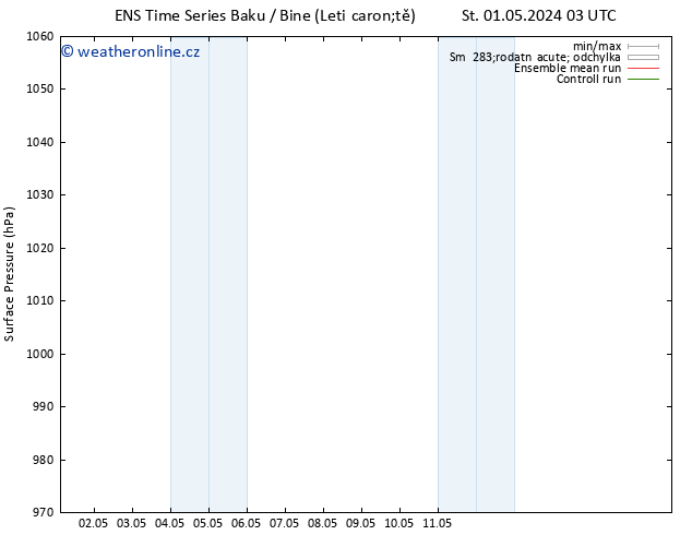 Atmosférický tlak GEFS TS Ne 05.05.2024 15 UTC