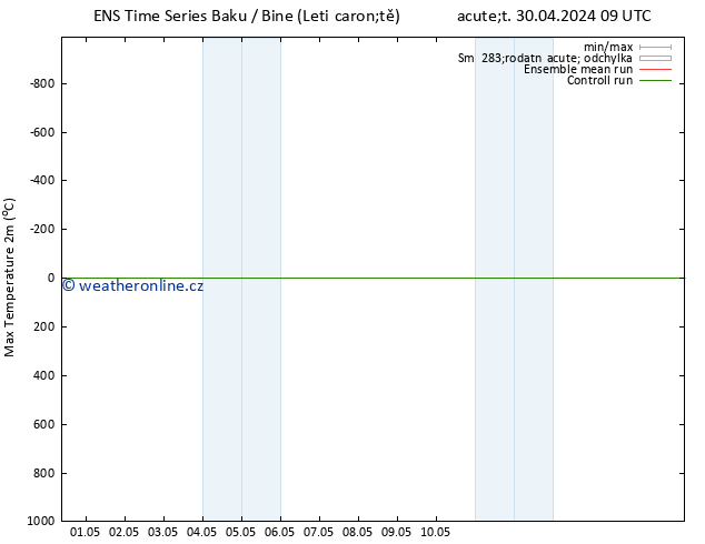 Nejvyšší teplota (2m) GEFS TS Pá 03.05.2024 09 UTC