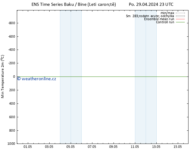 Nejnižší teplota (2m) GEFS TS St 08.05.2024 11 UTC