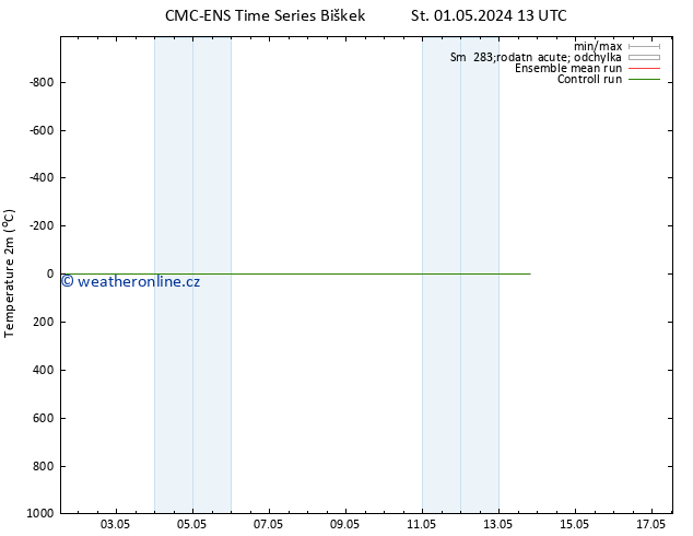 Temperature (2m) CMC TS Pá 03.05.2024 01 UTC