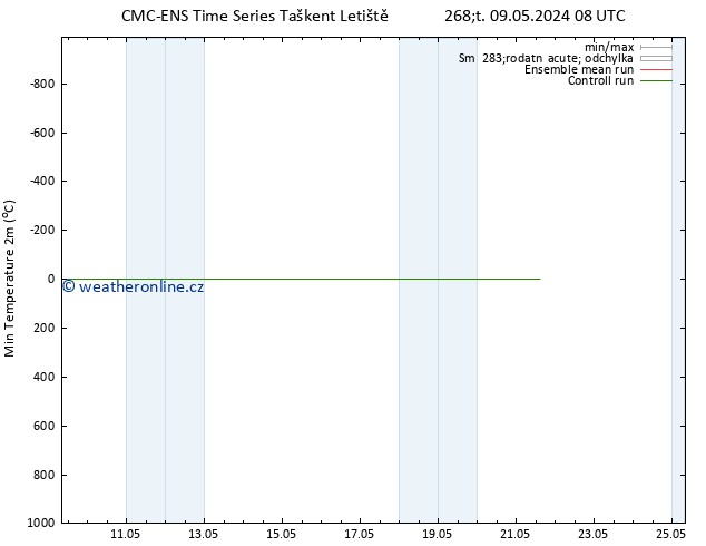 Nejnižší teplota (2m) CMC TS Pá 10.05.2024 20 UTC