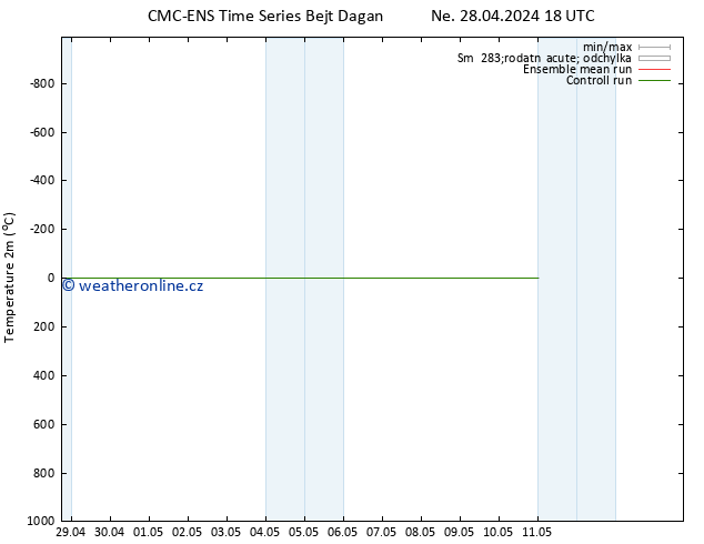 Temperature (2m) CMC TS Út 30.04.2024 00 UTC