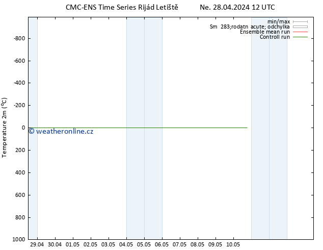 Temperature (2m) CMC TS Po 29.04.2024 18 UTC