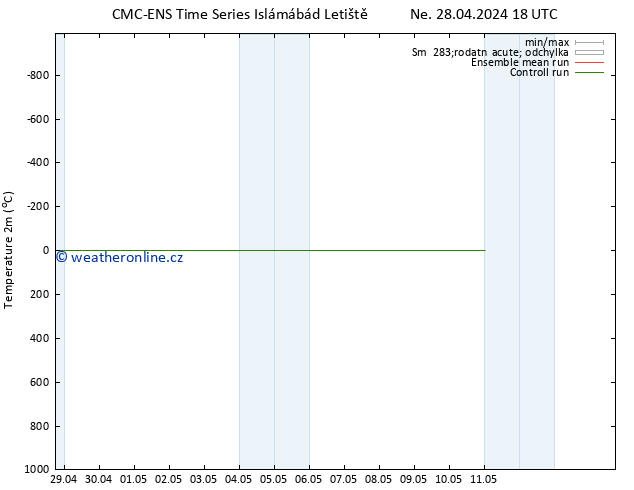 Temperature (2m) CMC TS Út 30.04.2024 00 UTC