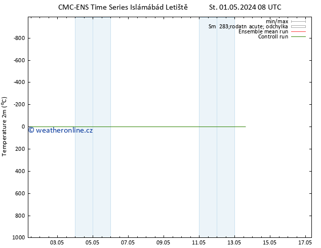 Temperature (2m) CMC TS Ne 05.05.2024 08 UTC