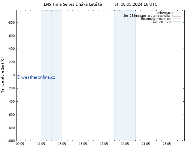 Temperature (2m) GEFS TS Po 13.05.2024 04 UTC