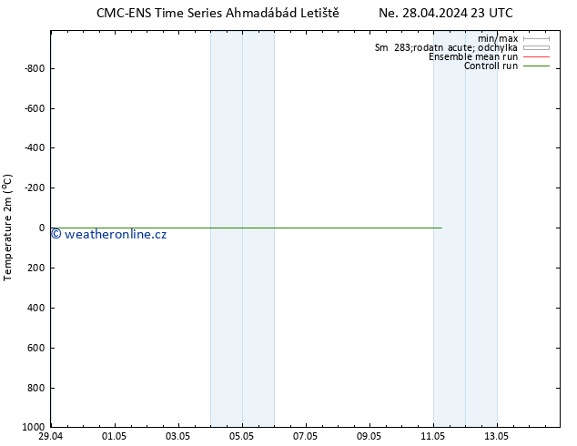 Temperature (2m) CMC TS Po 06.05.2024 23 UTC