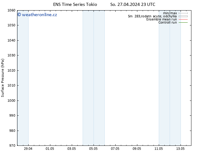 Atmosférický tlak GEFS TS Ne 28.04.2024 23 UTC