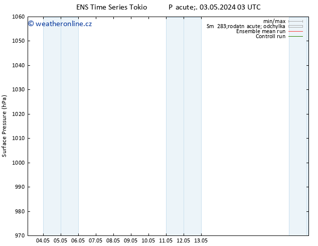 Atmosférický tlak GEFS TS St 08.05.2024 03 UTC