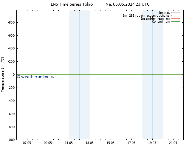 Temperature (2m) GEFS TS Po 13.05.2024 23 UTC