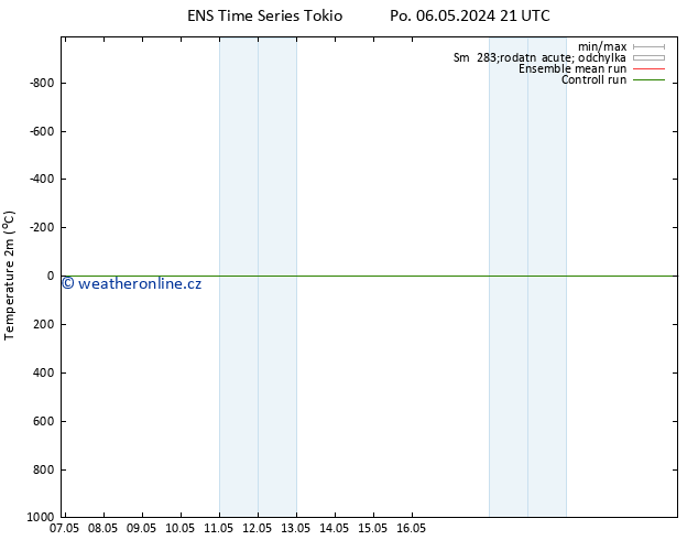 Temperature (2m) GEFS TS Pá 10.05.2024 03 UTC