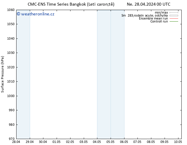 Atmosférický tlak CMC TS Ne 28.04.2024 18 UTC
