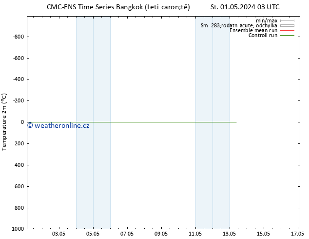 Temperature (2m) CMC TS Ne 05.05.2024 03 UTC