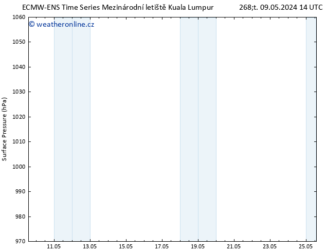 Atmosférický tlak ALL TS Út 14.05.2024 02 UTC