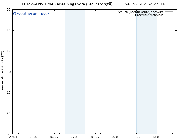 Temp. 850 hPa ECMWFTS St 08.05.2024 22 UTC