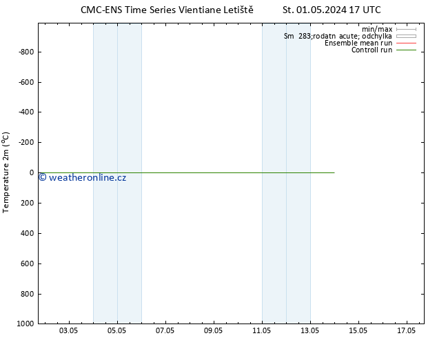 Temperature (2m) CMC TS Pá 03.05.2024 05 UTC
