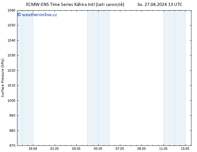 Atmosférický tlak ALL TS Ne 28.04.2024 13 UTC