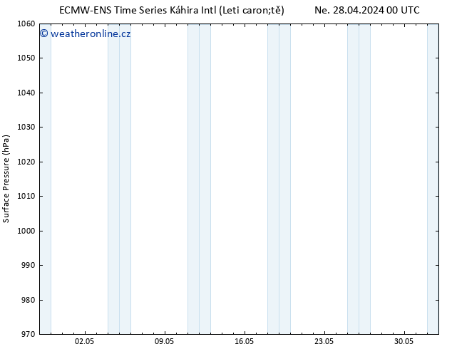 Atmosférický tlak ALL TS Ne 28.04.2024 06 UTC