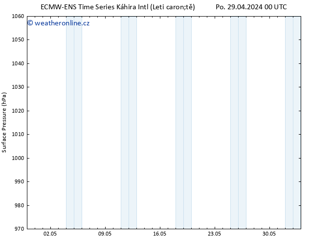 Atmosférický tlak ALL TS Út 30.04.2024 18 UTC