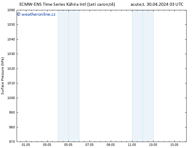 Atmosférický tlak ALL TS St 01.05.2024 21 UTC