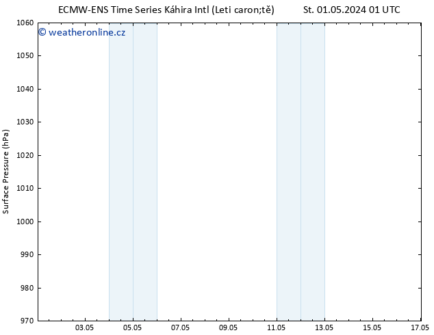 Atmosférický tlak ALL TS St 01.05.2024 19 UTC