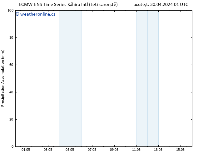 Precipitation accum. ALL TS Út 30.04.2024 19 UTC