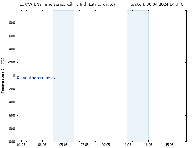 Temperature (2m) ALL TS St 01.05.2024 14 UTC