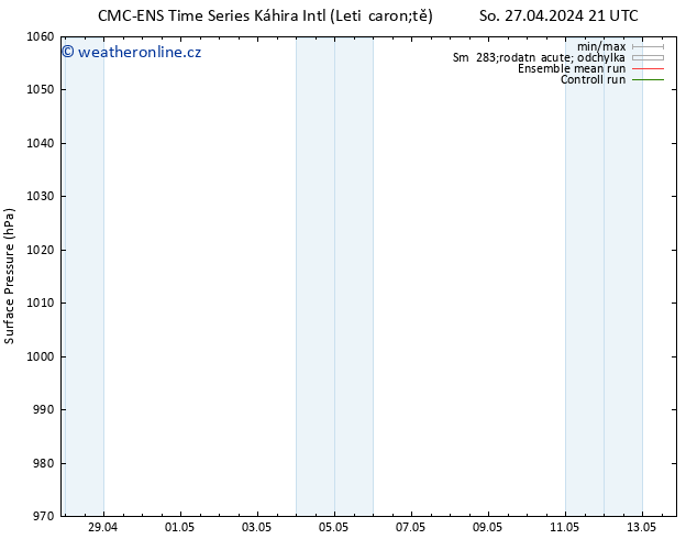 Atmosférický tlak CMC TS Ne 28.04.2024 03 UTC