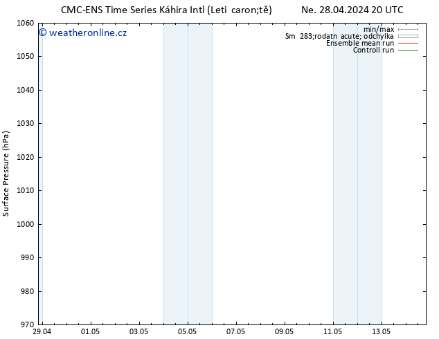 Atmosférický tlak CMC TS Ne 05.05.2024 08 UTC