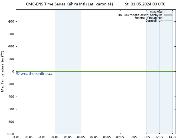 Nejvyšší teplota (2m) CMC TS St 08.05.2024 00 UTC