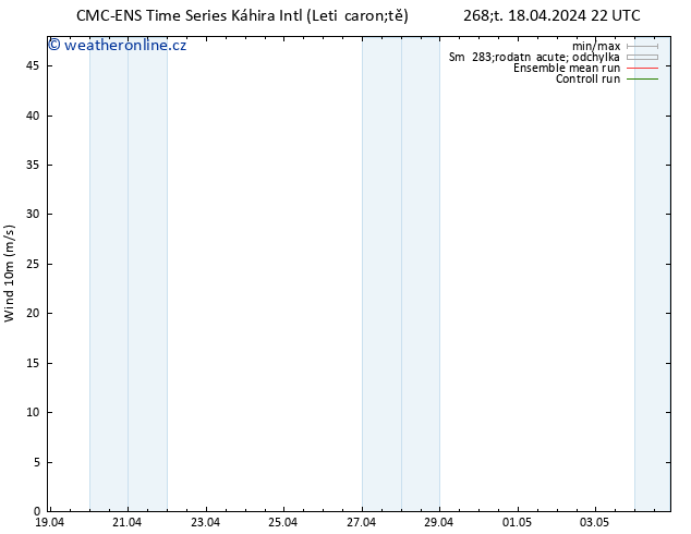 Surface wind CMC TS Pá 19.04.2024 04 UTC