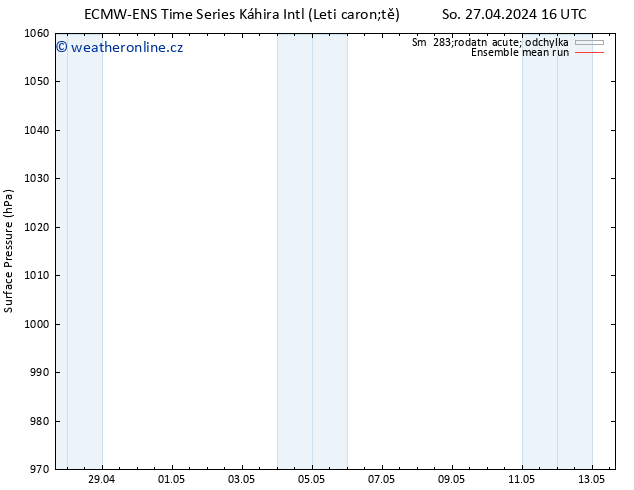 Atmosférický tlak ECMWFTS Po 06.05.2024 16 UTC