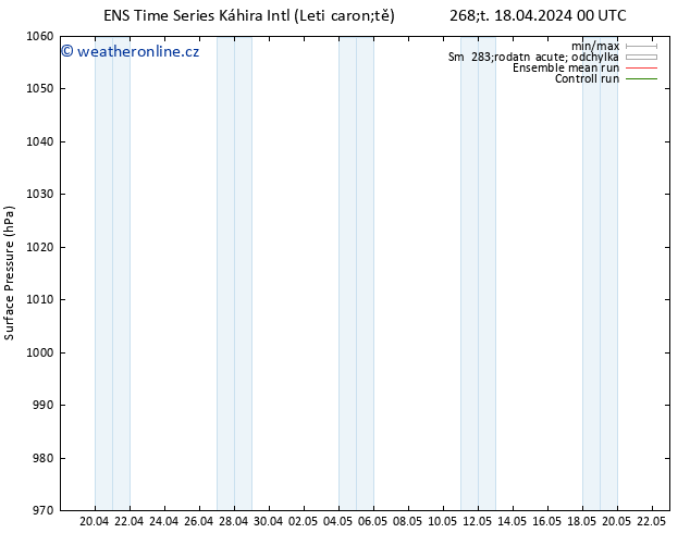 Atmosférický tlak GEFS TS Po 22.04.2024 00 UTC