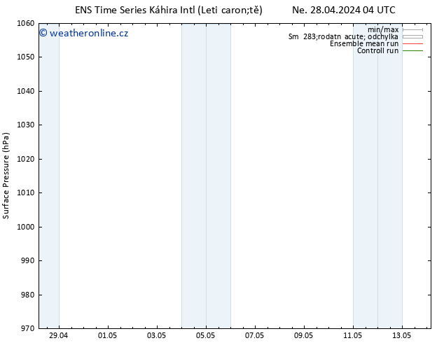 Atmosférický tlak GEFS TS Po 29.04.2024 04 UTC