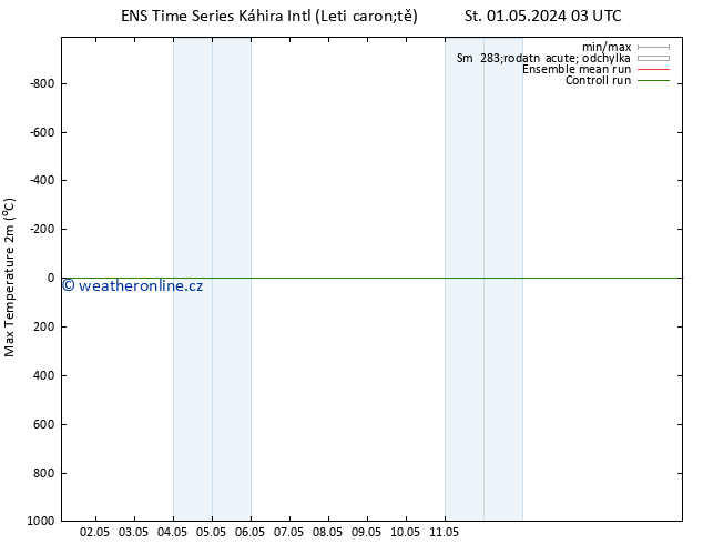 Nejvyšší teplota (2m) GEFS TS Po 06.05.2024 03 UTC