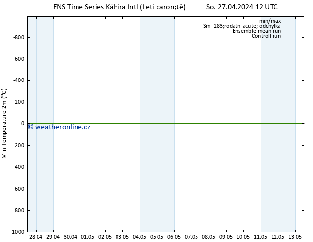 Nejnižší teplota (2m) GEFS TS Pá 03.05.2024 18 UTC