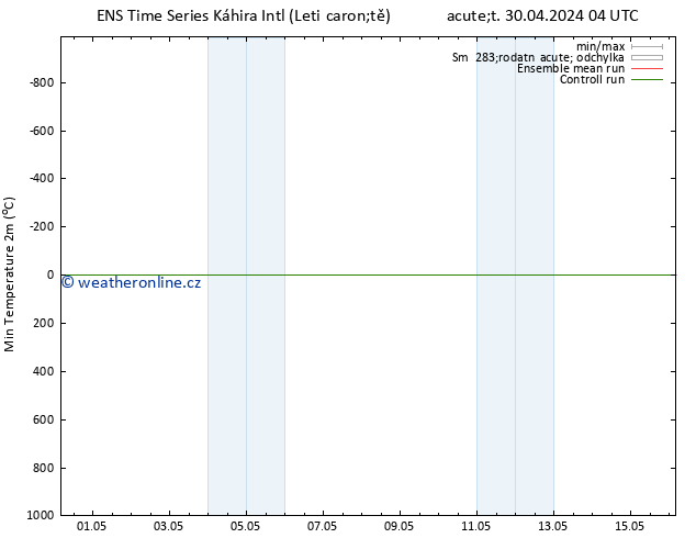 Nejnižší teplota (2m) GEFS TS Ne 12.05.2024 04 UTC