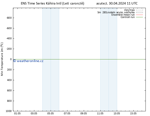 Nejnižší teplota (2m) GEFS TS Út 30.04.2024 17 UTC