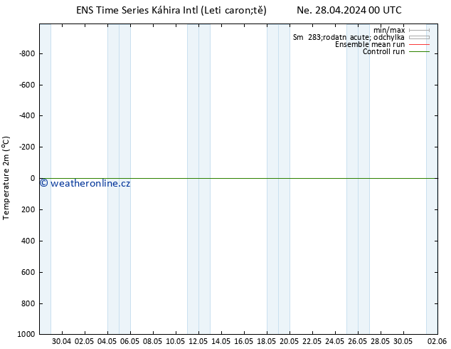 Temperature (2m) GEFS TS So 04.05.2024 00 UTC