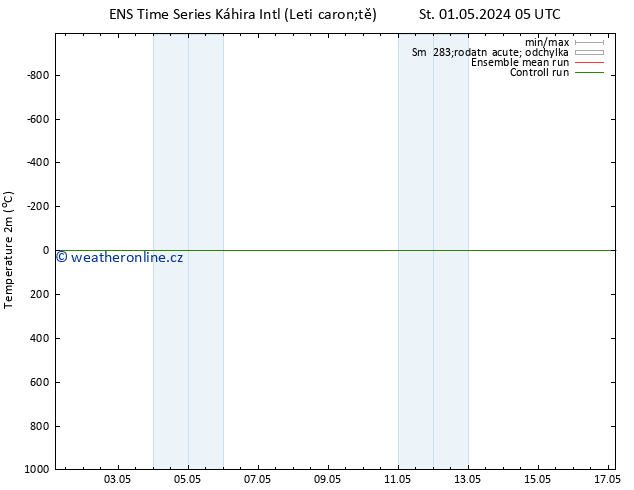 Temperature (2m) GEFS TS Ne 05.05.2024 05 UTC