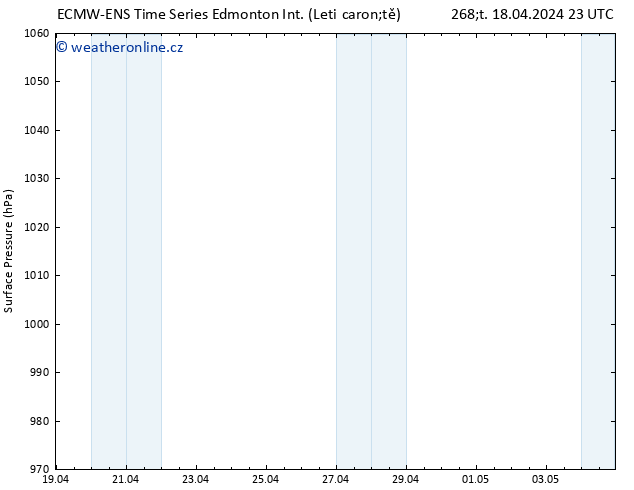 Atmosférický tlak ALL TS Pá 19.04.2024 23 UTC
