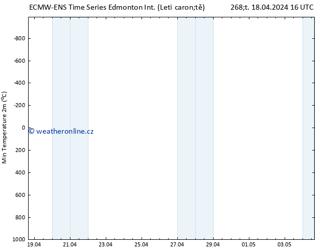 Nejnižší teplota (2m) ALL TS Čt 18.04.2024 22 UTC