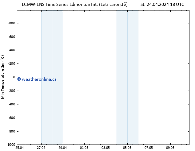 Nejnižší teplota (2m) ALL TS Čt 25.04.2024 18 UTC