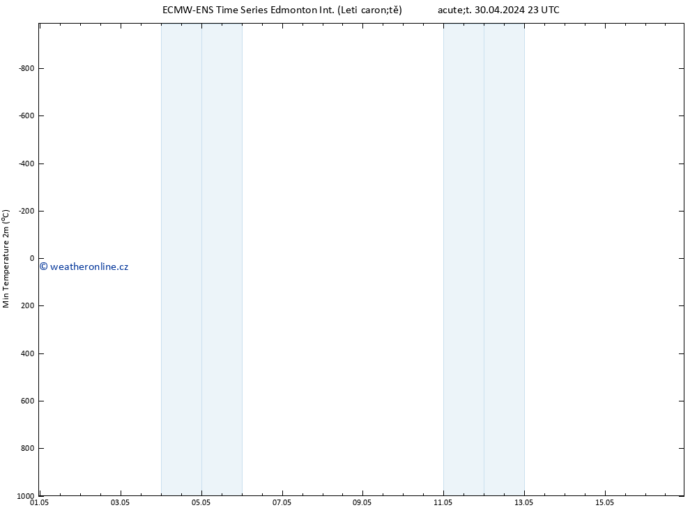 Nejnižší teplota (2m) ALL TS St 01.05.2024 05 UTC