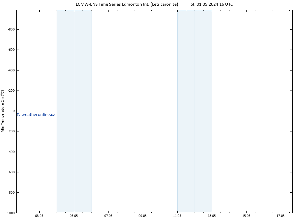 Nejnižší teplota (2m) ALL TS St 01.05.2024 22 UTC