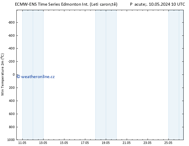 Nejnižší teplota (2m) ALL TS Pá 10.05.2024 22 UTC