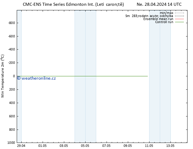 Nejnižší teplota (2m) CMC TS Ne 28.04.2024 14 UTC