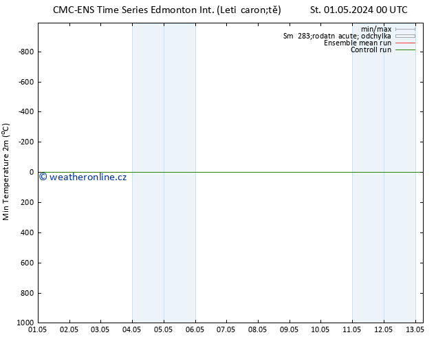 Nejnižší teplota (2m) CMC TS St 01.05.2024 06 UTC