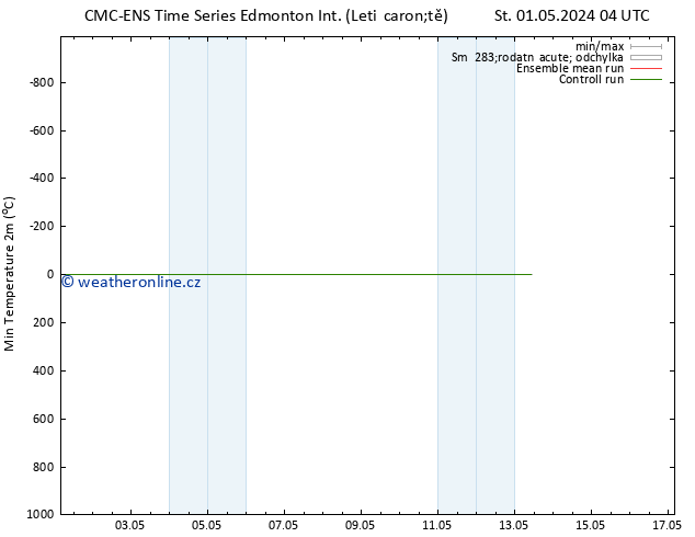 Nejnižší teplota (2m) CMC TS St 01.05.2024 10 UTC