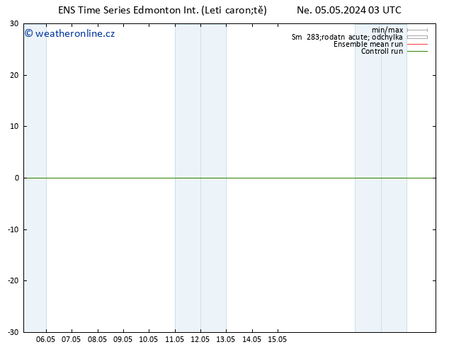 Atmosférický tlak GEFS TS Út 07.05.2024 03 UTC